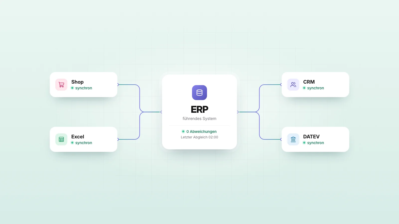 Grafik: Daten aus Shop, CRM und Excel werden abgeglichen und landen einheitlich im ERP